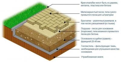 Укладка тротуарной плитки в верхней пышме